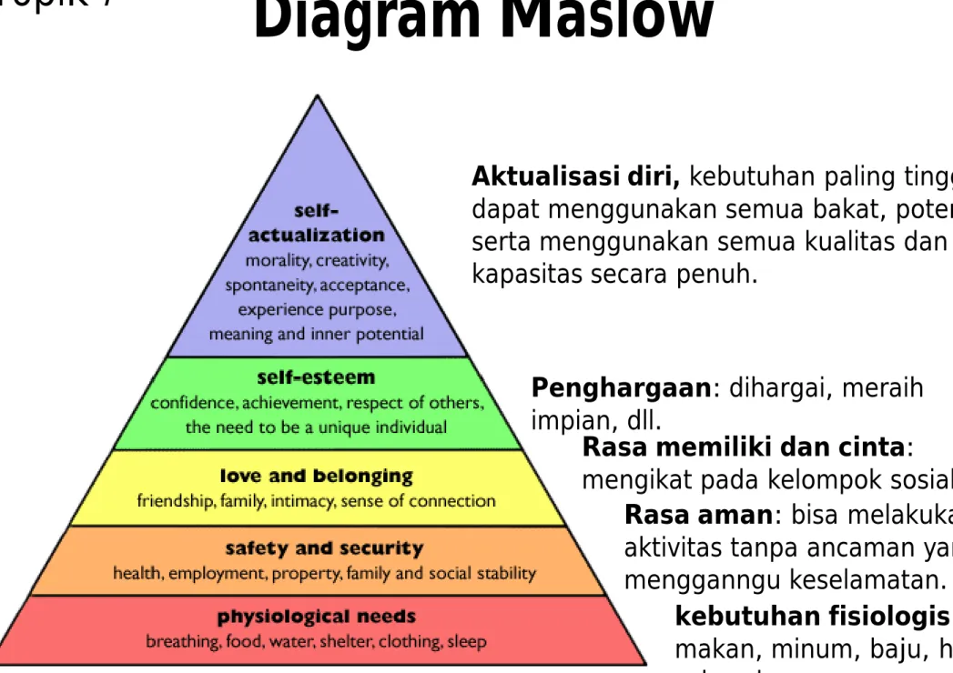 Diagram Maslow