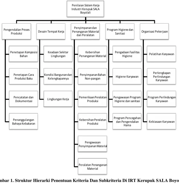 Gambar 1. Struktur Hierarki Penentuan Kriteria Dan Subkriteria Di IRT Kerupuk SALA Boyolali 
