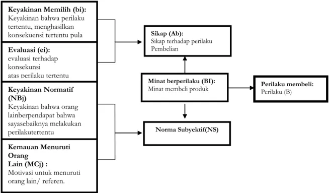 Gambar 1.Model Theory of Reasoned Action (Schiffman dan Kanuk, 2000) 