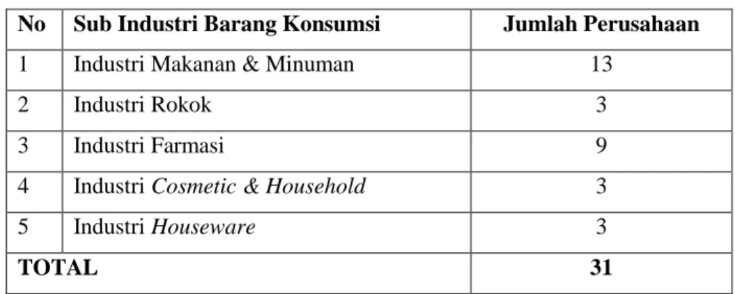 Tabel 4.1 : Sub Industri Barang Konsumsi 