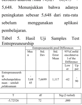Tabel  5.  Hasil  Uji  Samples  Test  Entrepreuneurship 