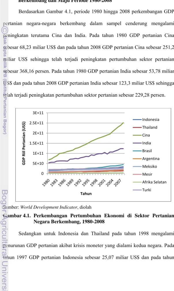Gambar 4.1.  Perkembangan  Pertumbuhan Ekonomi di Sektor Pertanian  Negara Berkembang, 1980-2008 