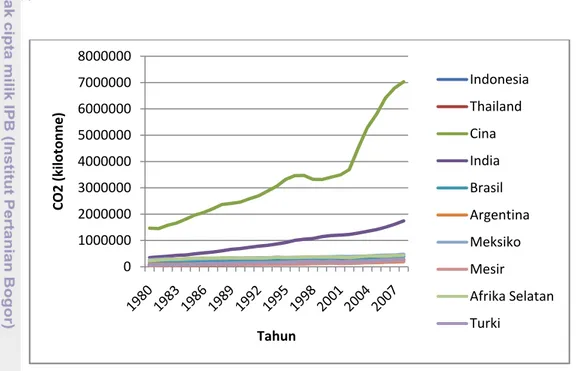 Gambar 4.5.  Perkembangan Emisi Karbondioksida di Negara Berkembang,  1980-2008 