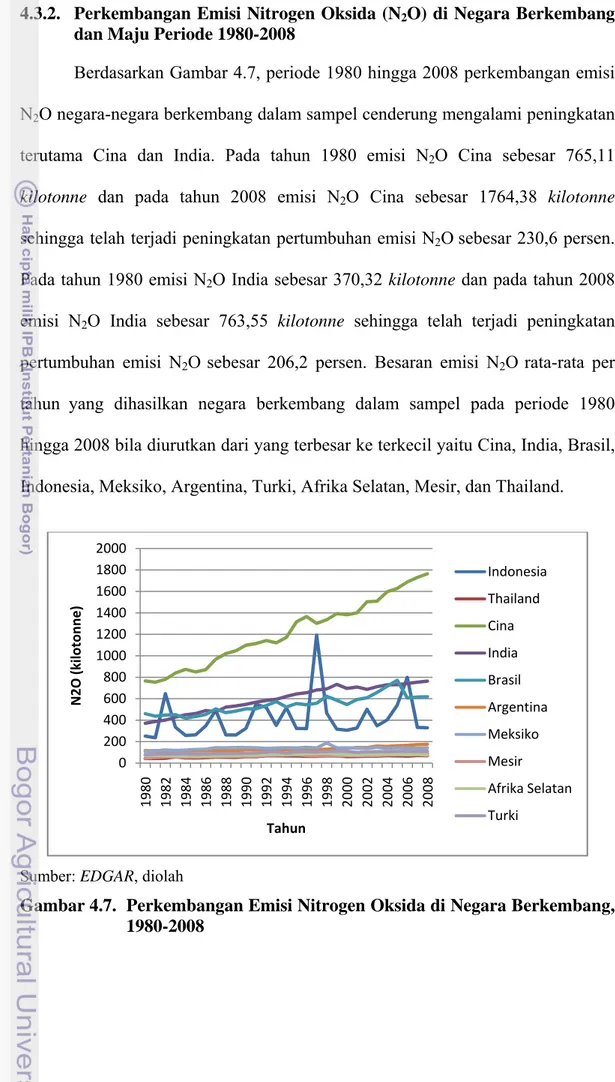 Gambar 4.7.  Perkembangan Emisi Nitrogen Oksida di Negara Berkembang,  1980-2008 