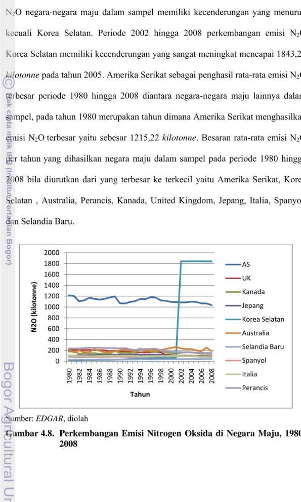Gambar 4.8.  Perkembangan  Emisi  Nitrogen Oksida di Negara Maju, 1980- 1980-2008 