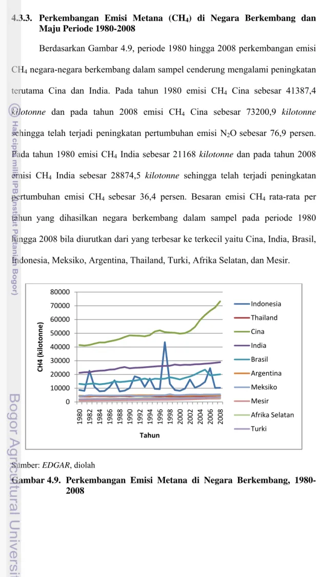 Gambar 4.9.  Perkembangan  Emisi  Metana di Negara Berkembang, 1980- 1980-2008 