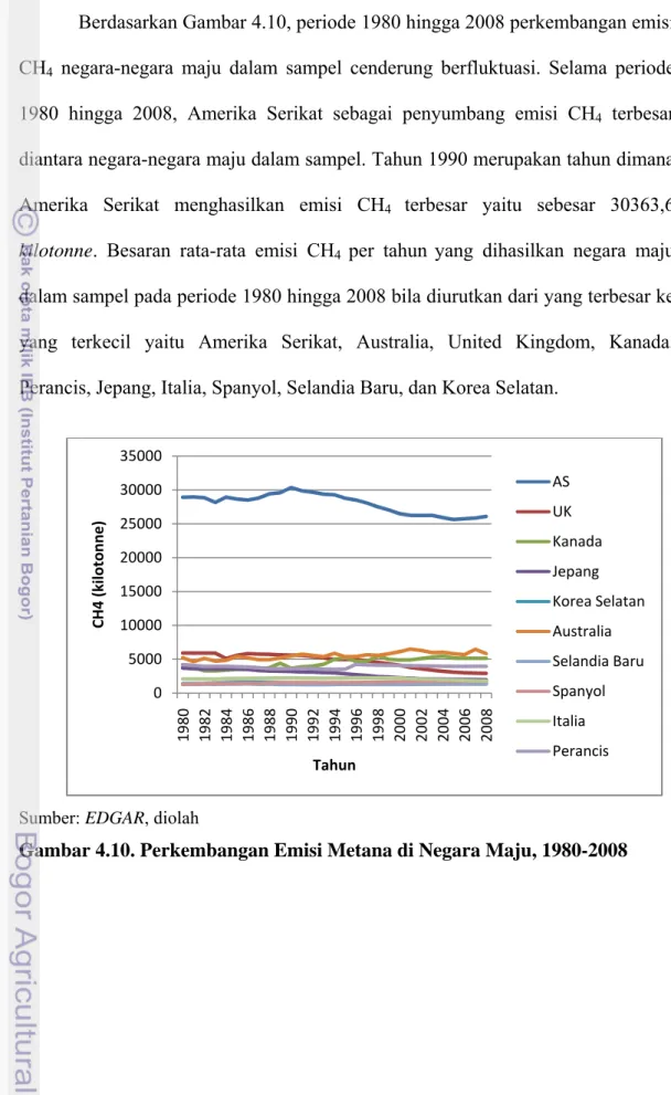 Gambar 4.10. Perkembangan Emisi Metana di Negara Maju, 1980-2008 
