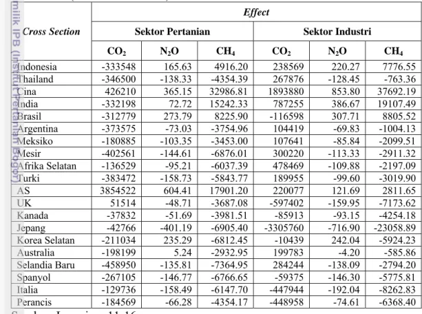 Tabel 5.4.  Nilai  Cross Section Effects Hasil Estimasi dengan Fixed Effect  (cross section SUR) 