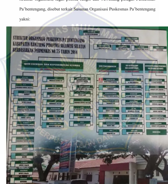 Gambar 4.2 Struktur Organisasi Puskesmas Pa‟bentengang Kabupaten Bantaeng