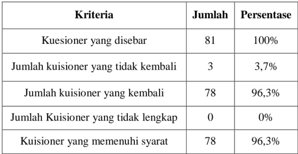 Tabel 4.1. Tingkat Pengembalian Kuisioner 