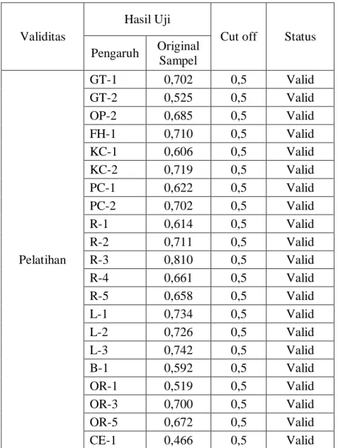 Tabel 4.8. Hasil Uji Outer Model (Model Pengukuran) yang Menunjukkan Outer  Loading Setelah Uji Indikator 