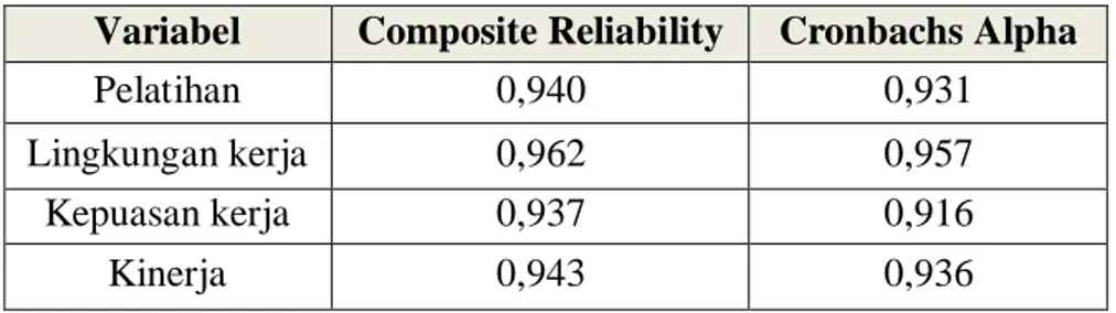 Tabel 4.10. Value of Cronbach's Alpha and Composite Reliability  Variabel  Composite Reliability  Cronbachs Alpha 