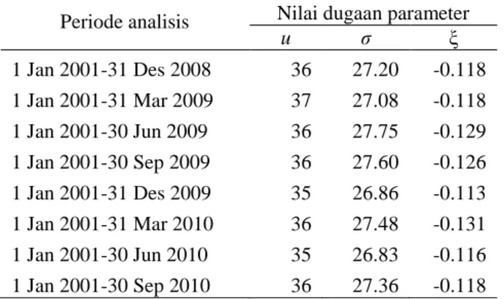 Tabel 4. Nilai dugaan parameter GPD periode tahunan untuk 6 bulan ke depan   Periode analisis  Nilai dugaan parameter 