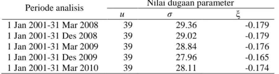 Tabel 7. Nilai dugaan parameter GPD periode musim hujan untuk 6 bulan ke depan   Periode analisis  Nilai dugaan parameter 