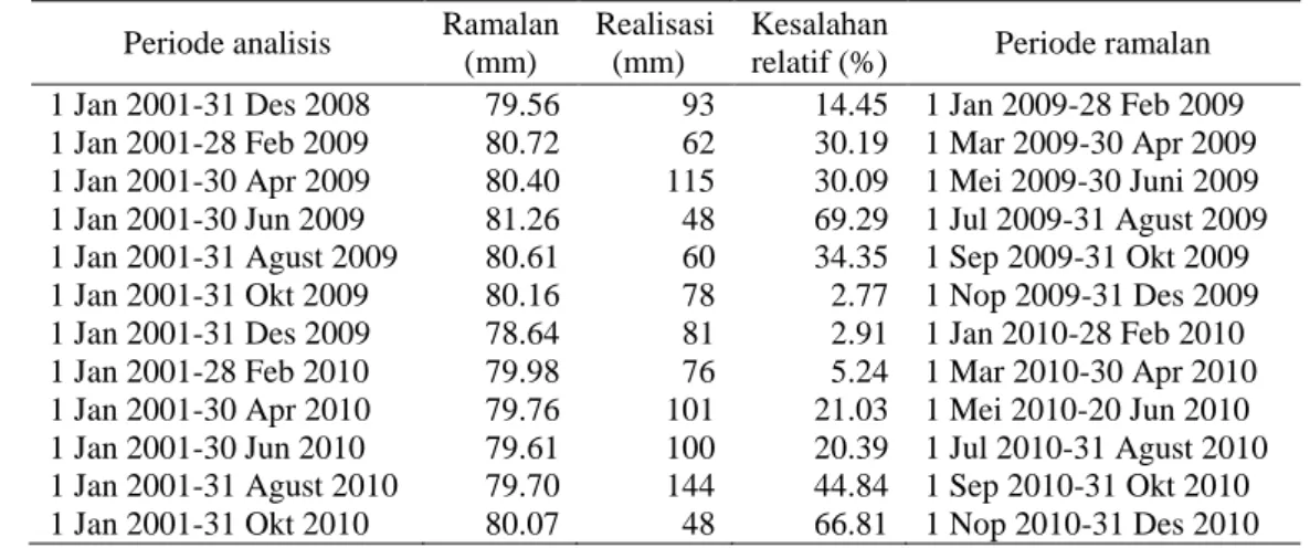 Tabel 9. Ramalan tingkat pengembalian curah hujan 3 bulan ke depan periode tahunan  Periode analisis  Ramalan 