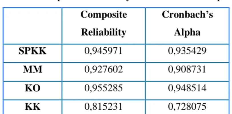 Tabel 6. Composite Reliability dan Cronbach’s Alpha 