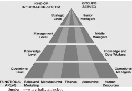 Gambar 2.9 Piramida Sistem Informasi 