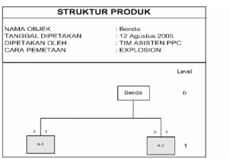 Gambar 2.1 Struktur Produk 