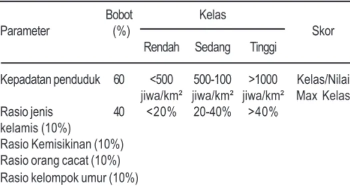 Tabel 2. Parameter kerentanan sosial