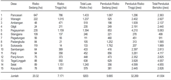 Tabel 8. Tingkat risiko di Kecamatan Sukasada