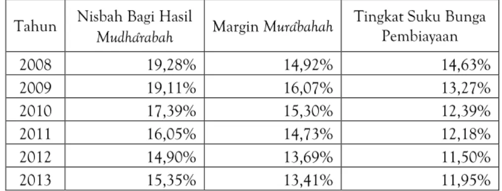 Tabel 2.  Perkembangan Nisbah Bagi Hasil  Mudhârabah , Margin  Murâbahah , dan  Tingkat Suku Bunga Pembiayaan Modal Kerja pada Bank Konvensional 