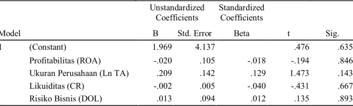 Tabel  5  menunjukkan  bahwa  masing-masing  variabel  bebas  memiliki  nilai  signifikansi  lebih  besar  dari  5%