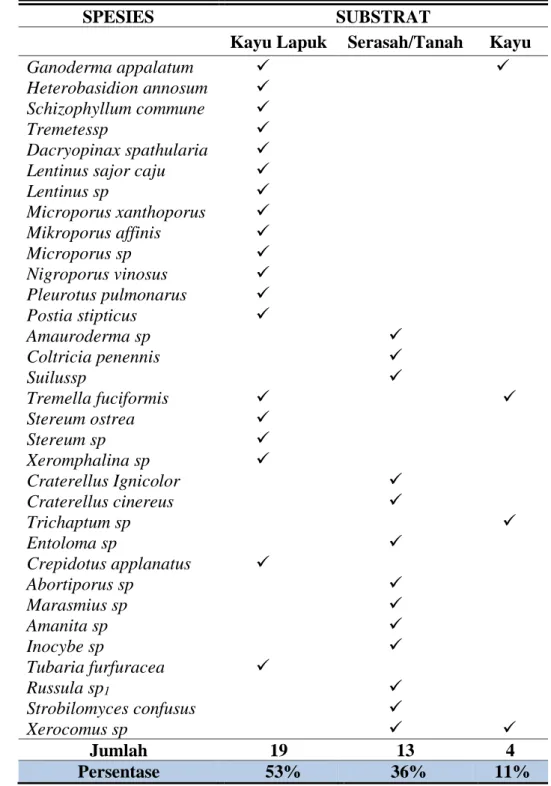Tabel 2.Data Pengelompokan Jamur Berdasarkan Substrat 