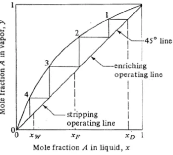 Gambar 2.3 Total Refluks dengan metode McCabe – Thiele  (Geankoplis, 1993)  Overall tray efficiency 