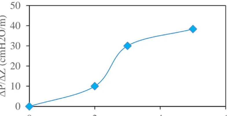 Gambar 4.3 Perbandingan antara ΔP/ ΔZ (cmH 2 O)/(m) dengan  Tinggi Packing (cm) 