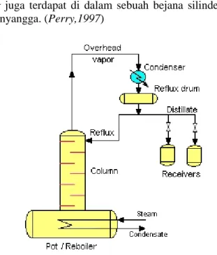 Gambar 2.2 Diagram Alir Kolom Distilasi 