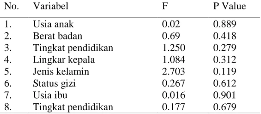Tabel 6. Analisis pengaruh karakteristik anak dan karakteristik ibu terhadap  status perkembangan di TK wilayah Jakarta Timur (n=30) 