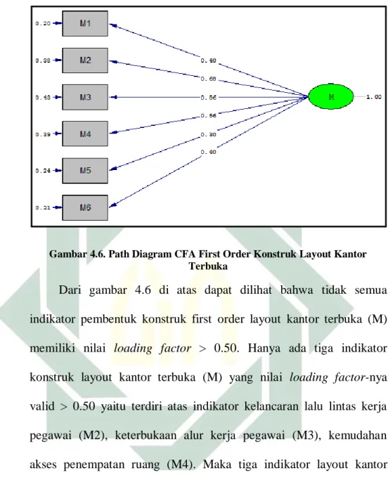 Gambar 4.6. Path Diagram CFA First Order Konstruk Layout Kantor  Terbuka 