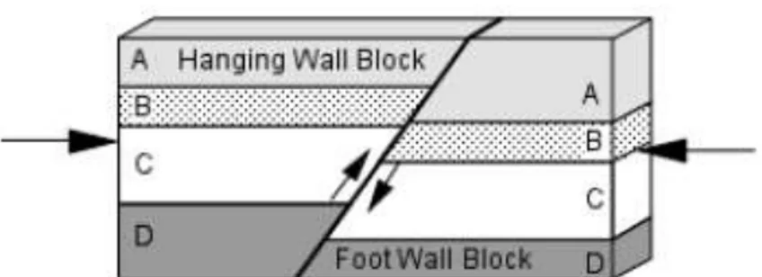 Gambar  2.1  Reverse  Fault  sebagai  hasil  dari  gaya  tegasan  kompresional,  dimana  bagian  hangingwall  bergerak  relatif  kebagian atas dibandingakan footwallnya (Noor, 2014) 