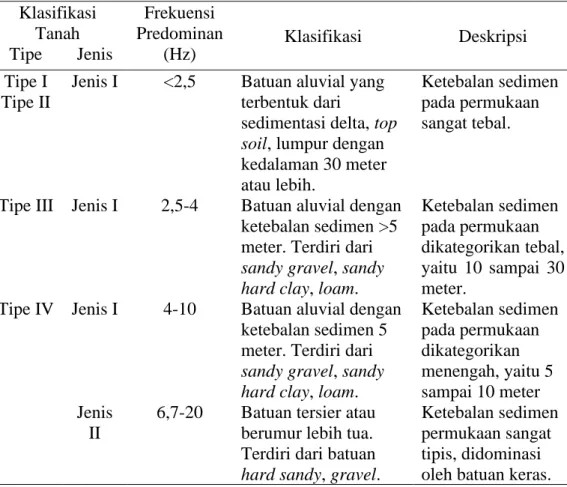 Tabel 2.1 Klasifikasi tanah berdasarkan nilai frekuensi predominan  (Kanai &amp; Tanaka, 1961) 