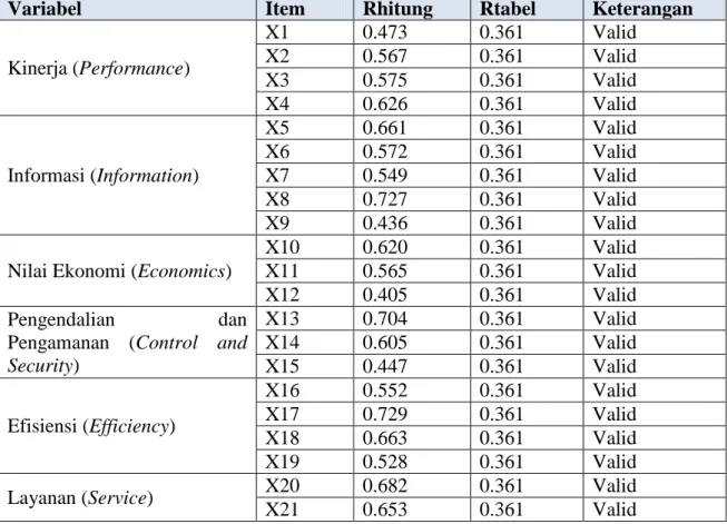 Tabel  4.3  Hasil  Uji  Validitas  Pretest  Kuesioner  Pengguna  Media  Streaming  pada  aplikasi Iflix 