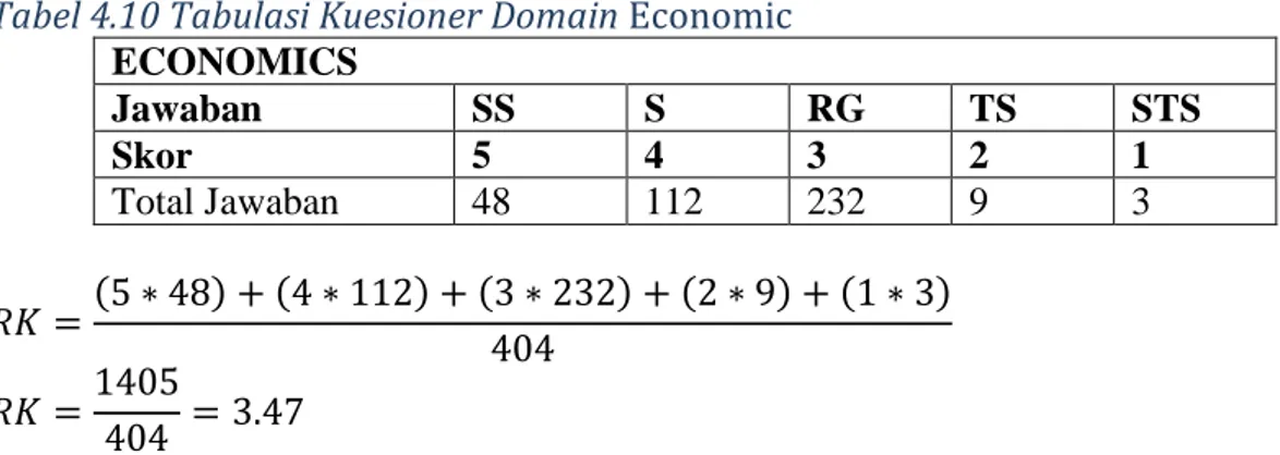 Tabel 4.10 Tabulasi Kuesioner Domain Economic  ECONOMICS  Jawaban   SS  S  RG  TS  STS  Skor  5  4  3  2  1  Total Jawaban  48  112  232  9  3       (      )   (       )   (       )   (     )   (     )                          