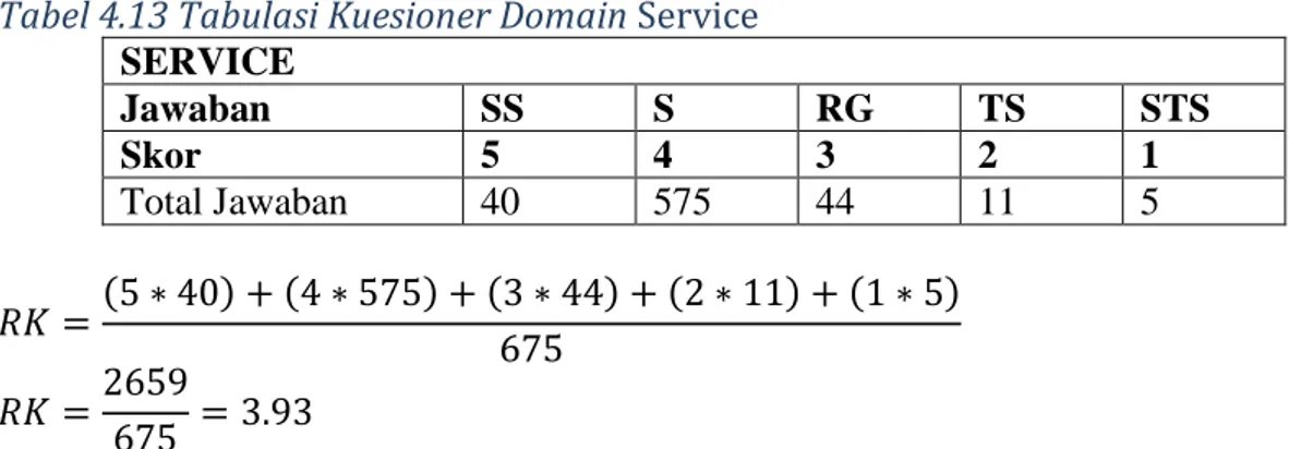 Tabel 4.13 Tabulasi Kuesioner Domain Service  SERVICE  Jawaban   SS  S  RG  TS  STS  Skor  5  4  3  2  1  Total Jawaban  40  575  44  11  5       (      )   (       )   (      )   (      )   (     )                          