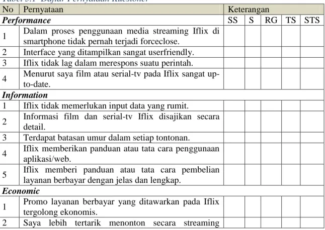 Tabel 3.1  Daftar Pernyataan Kuesioner  