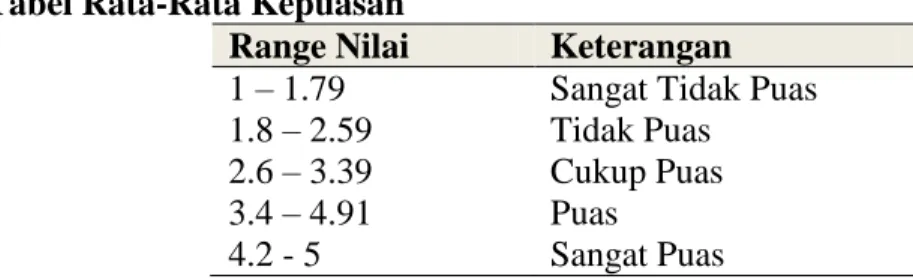 Tabel Rata-Rata Kepuasan 