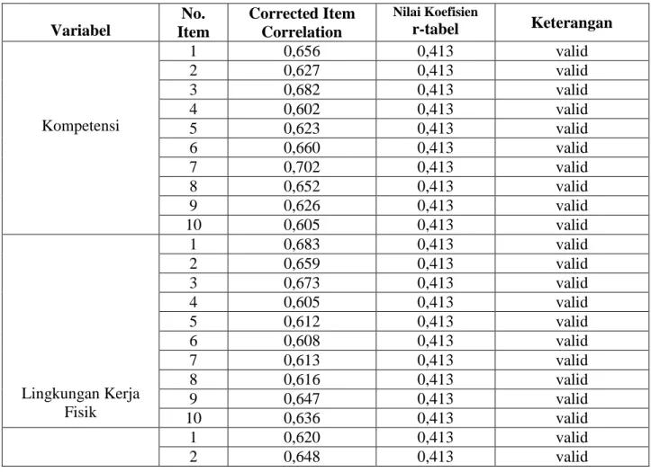 Tabel 3.1  Hasil Uji Validitas 