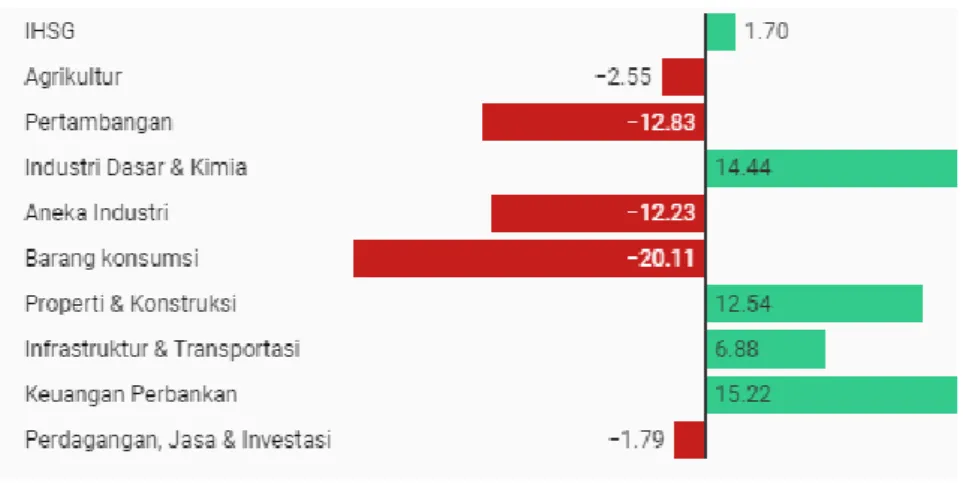 Gambar 1.1 Kinerja Indeks Sektoral 2018  (sumber: cnbcindonesia.com) 