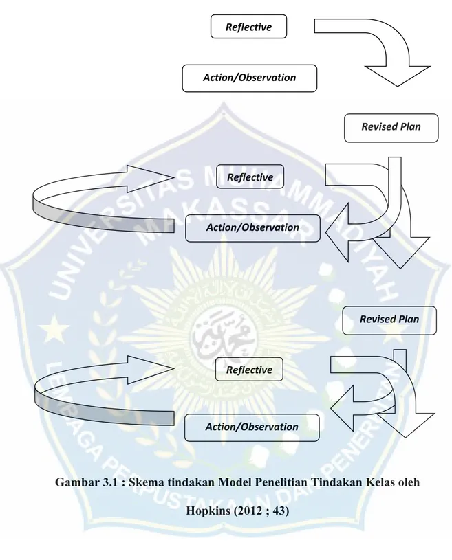 Gambar 3.1 : Skema tindakan Model Penelitian Tindakan Kelas oleh  Hopkins (2012 ; 43)  