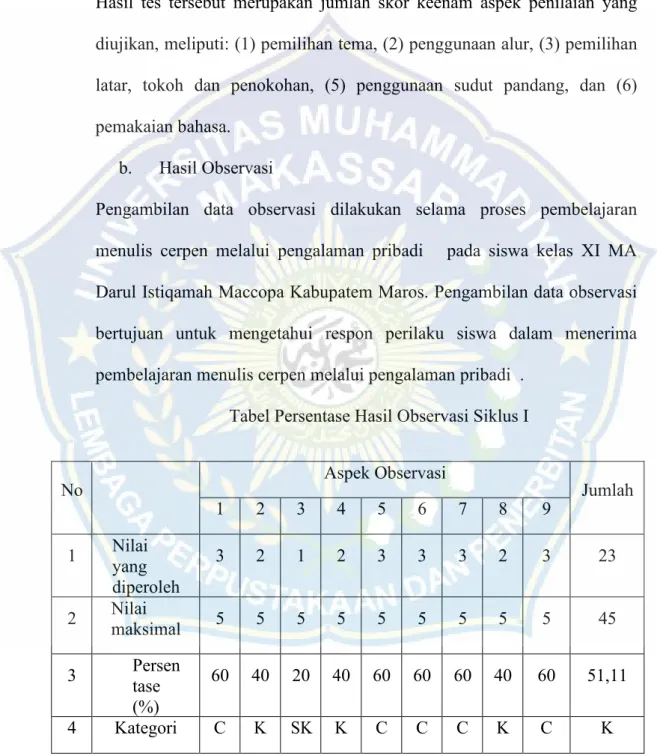 Tabel Persentase Hasil Observasi Siklus I 