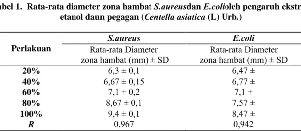 Tabel 1.  Rata-rata diameter zona hambat  S.aureusdan E.colioleh pengaruh ekstrak  etanol daun pegagan (Centella asiatica (L) Urb.) 
