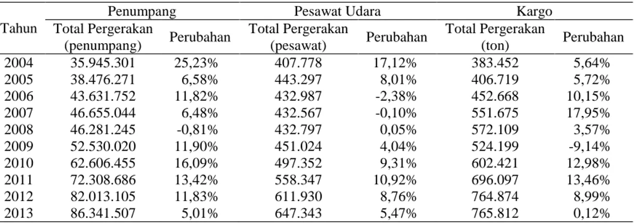 Tabel 1  Pergerakan Penumpang, Pesawat Udara, dan Kargo Seluruh Bandar Udara   yang Dikelola oleh PT Angkasa Pura II (Persero) 