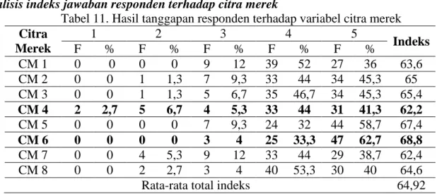 Tabel 11. Hasil tanggapan responden terhadap variabel citra merek  Citra  Merek  1  2  3  4  5  Indeks F % F % F % F % F %  CM 1  0     0   0  0  9  12  39  52  27  36  63,6  CM 2  0  0  1  1,3  7  9,3  33  44  34  45,3  65  CM 3  0  0  1  1,3  5  6,7  35 
