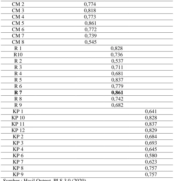 Tabel 14. Fornell-Lacker Criterium  Citra  Merek  Kepercayaan  Keputusan pembelian  Risiko  Citra Merek  0,739  Kepercayaan  0,820  0,740  Keputusan  Pembelian  0,793  0,90  0,721  Risiko  0,718  0,671  0,726  0,745                          Sumber: Smart P