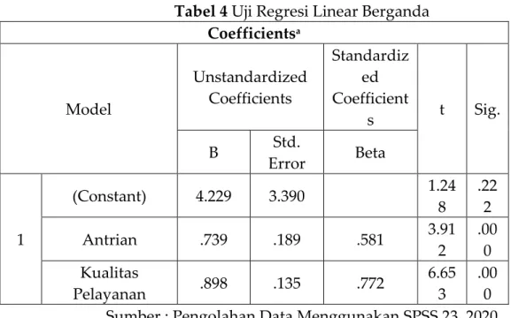 Tabel 4 Uji Regresi Linear Berganda  Coefficients a Model  Unstandardized Coefficients  Standardized Coefficient s  t  Sig