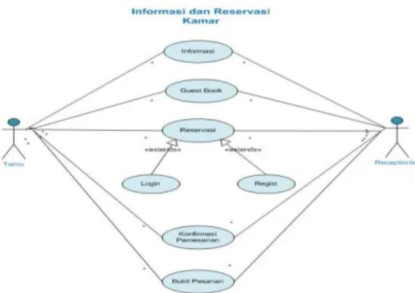 Gambar 3. Diagram Use Case Reservasi  Kamar 