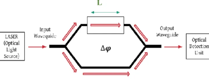 Gambar 2.4 Diagram Blok Mach-Zehnder Modulator 